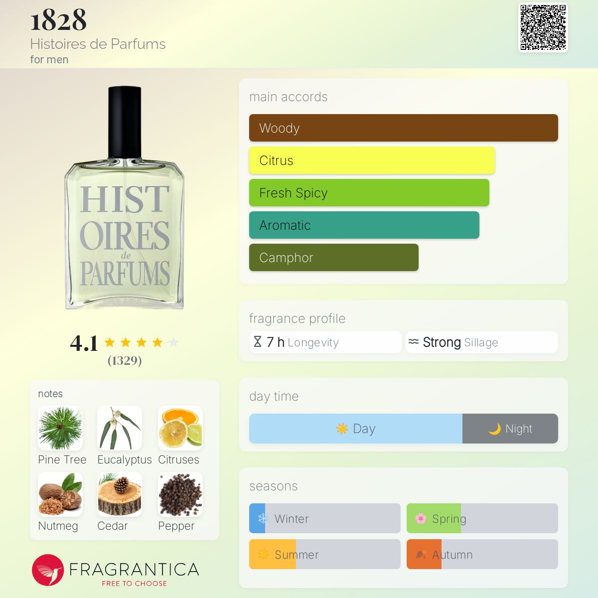 1828 by Histoires de Parfums
